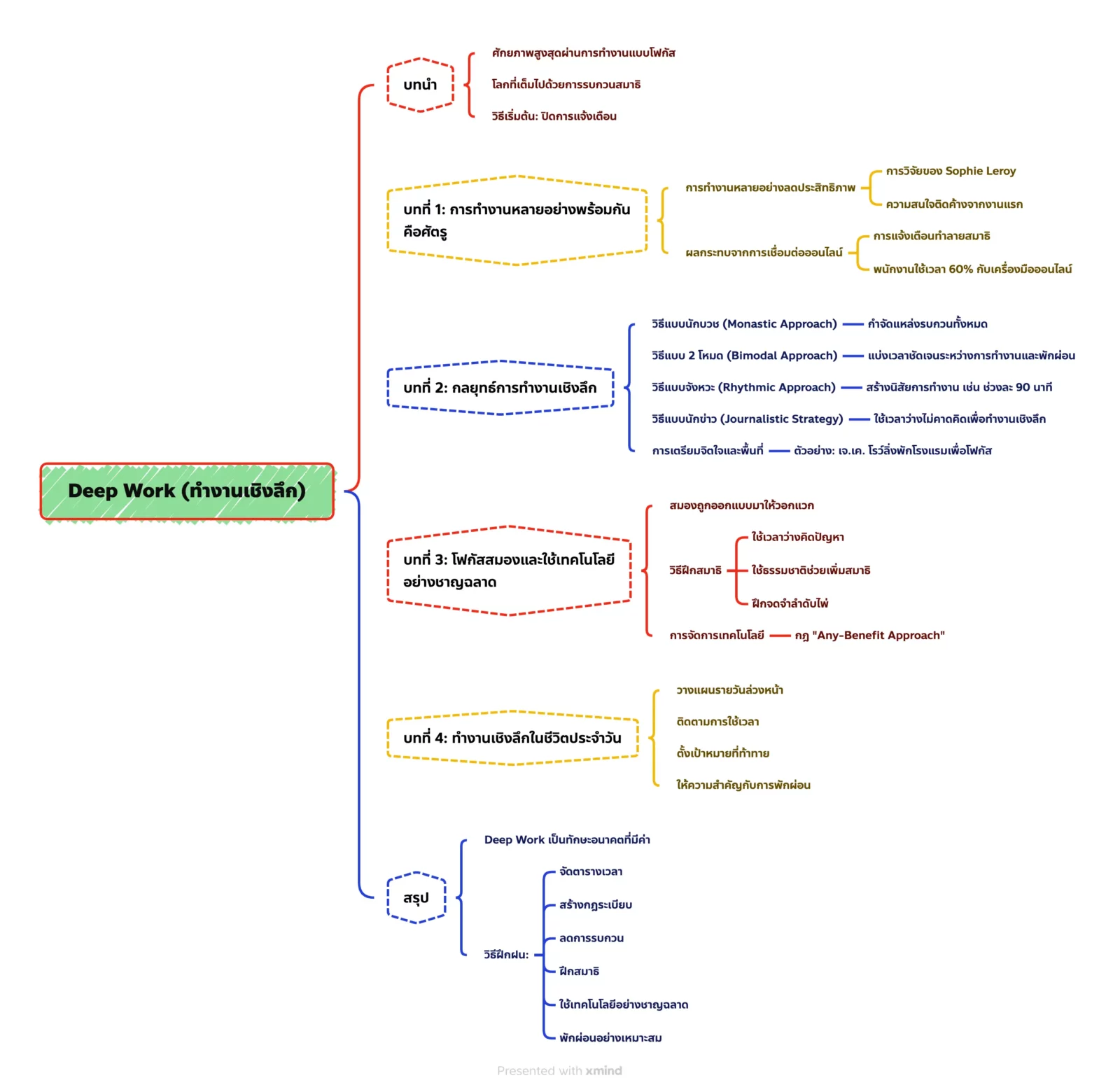 Mindmap Deep Work